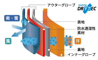 3レイヤー生地の防水透湿を説明したイラスト