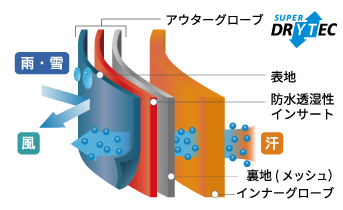 防水透湿インサート内蔵モデルの構造を説明したイラスト